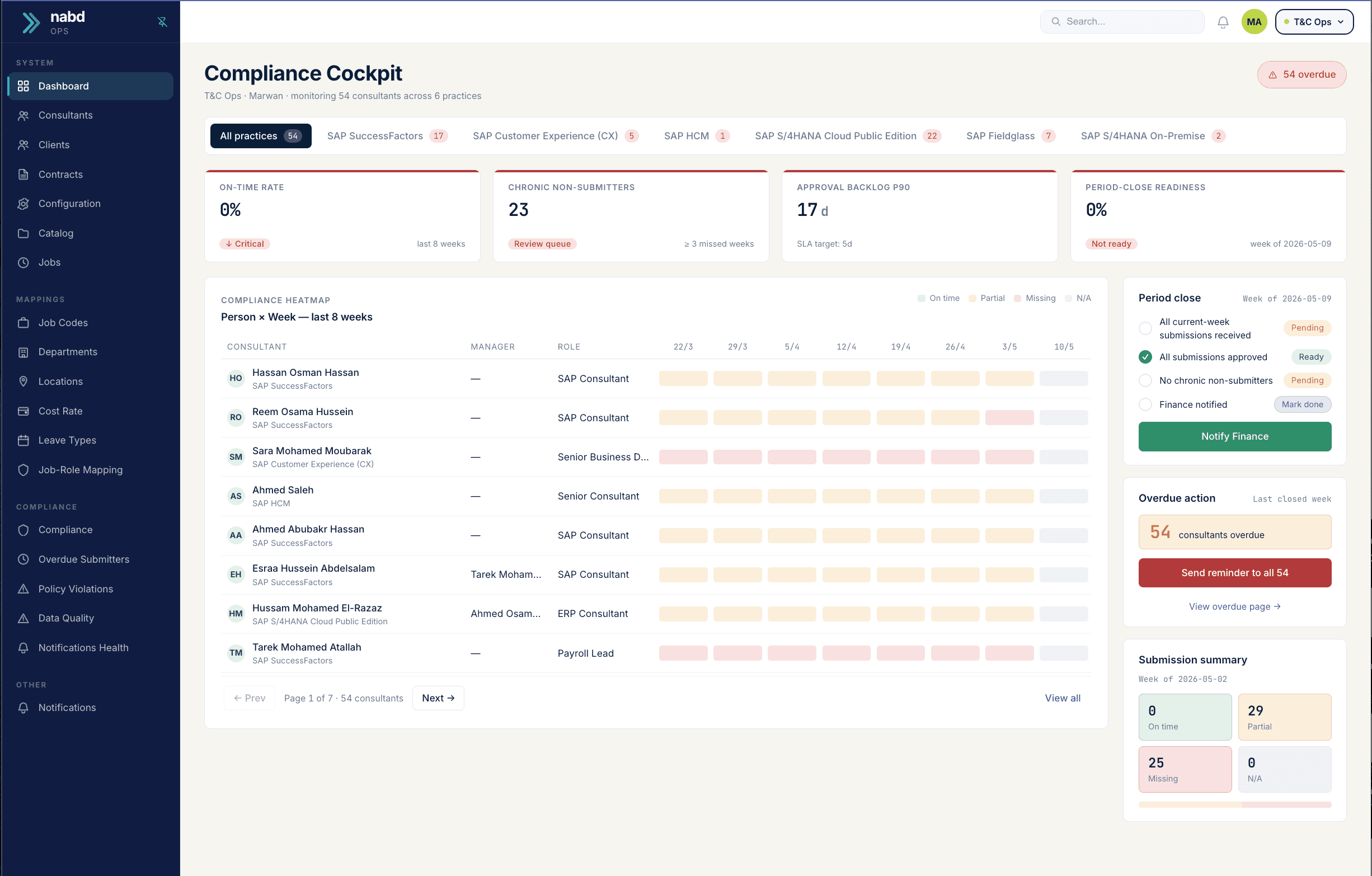 nábd Ops · Compliance Cockpit: practice on-time rate, chronic non-submitters, approval backlog, period-close readiness.